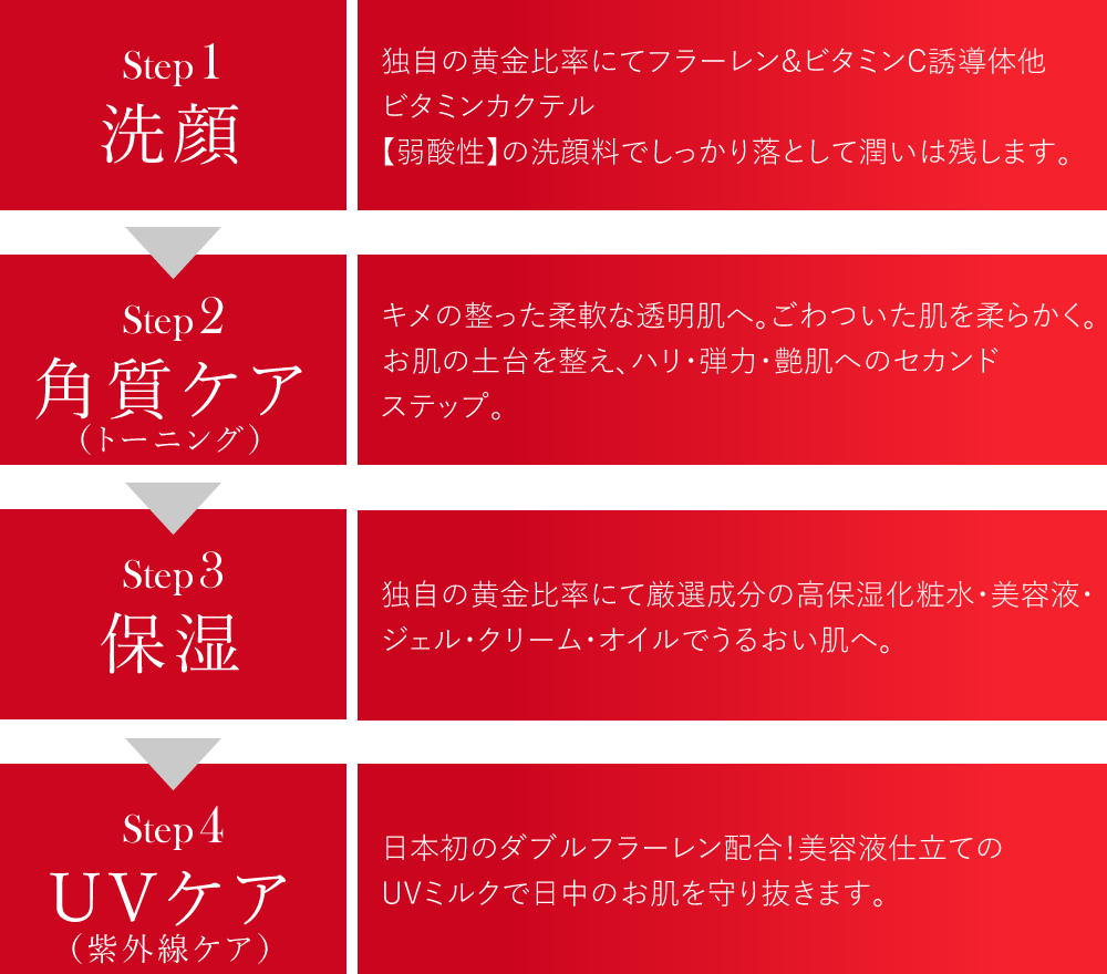 洗顔・角質ケア・保湿・UVケア