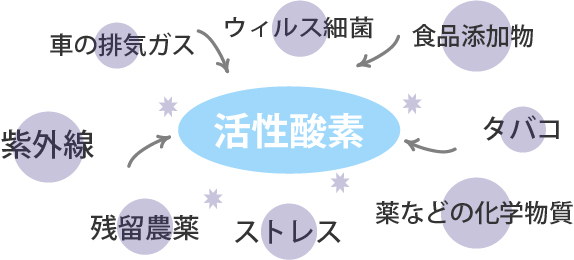 活性酸素とは