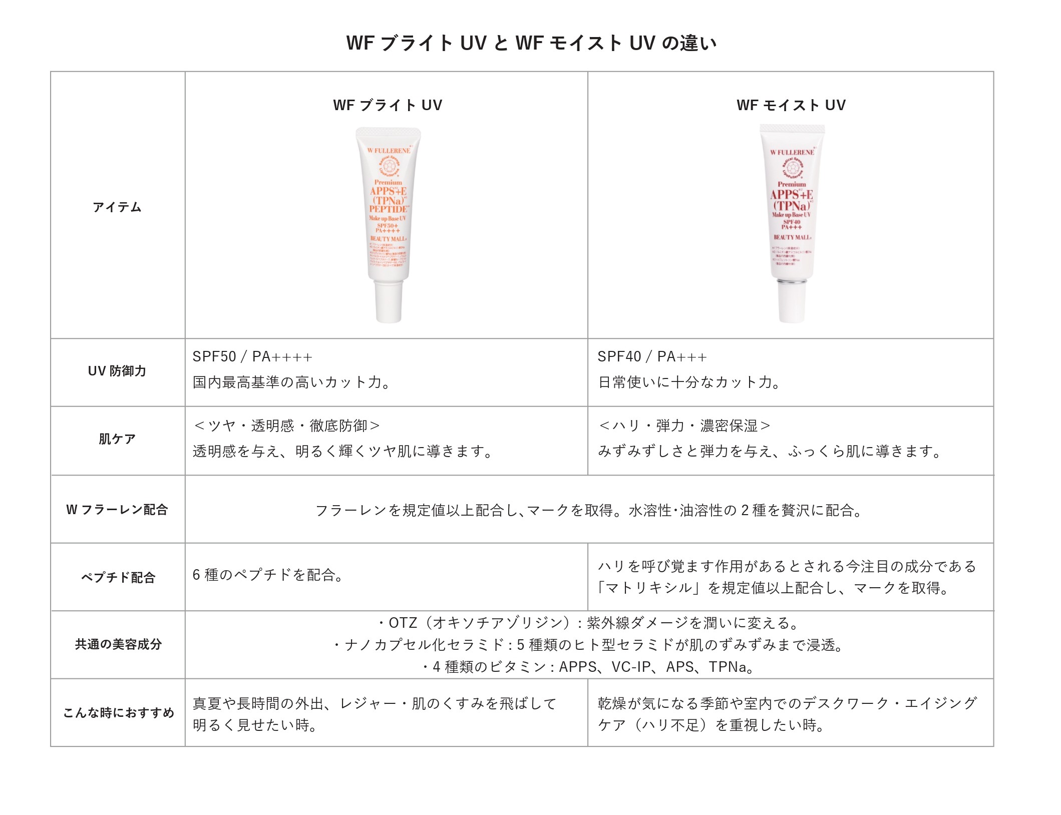 ビタミンC+E+F】フラーレン日焼け止めWFブライトUV50 Wフラーレン規定