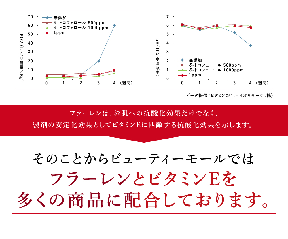 そのことからビューティーモールではフラーレンとビタミンEを多くの商品に配合しております。